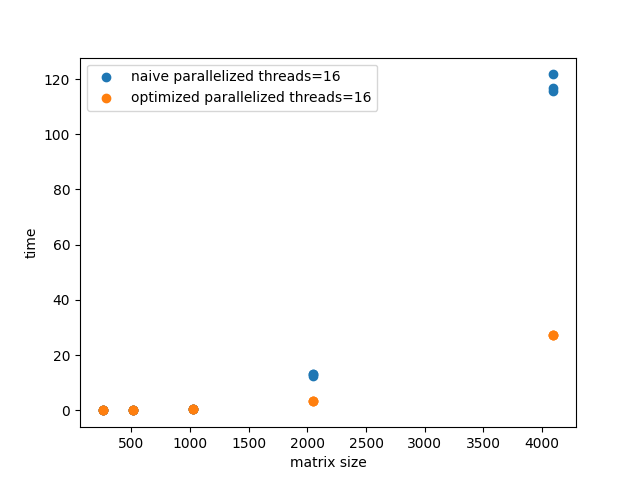 naive optimization graph