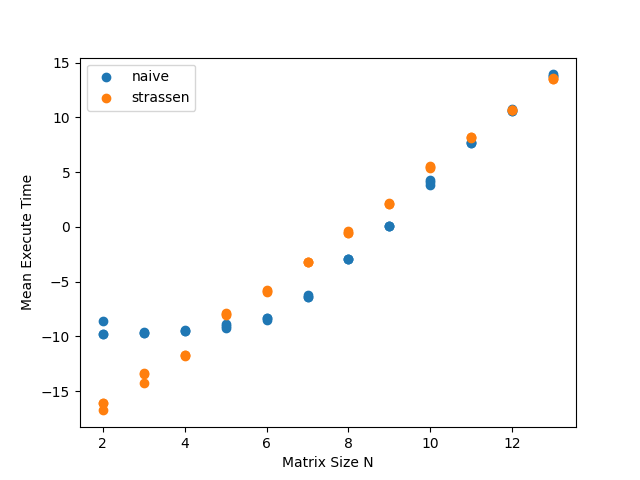 Strassen optimization graph